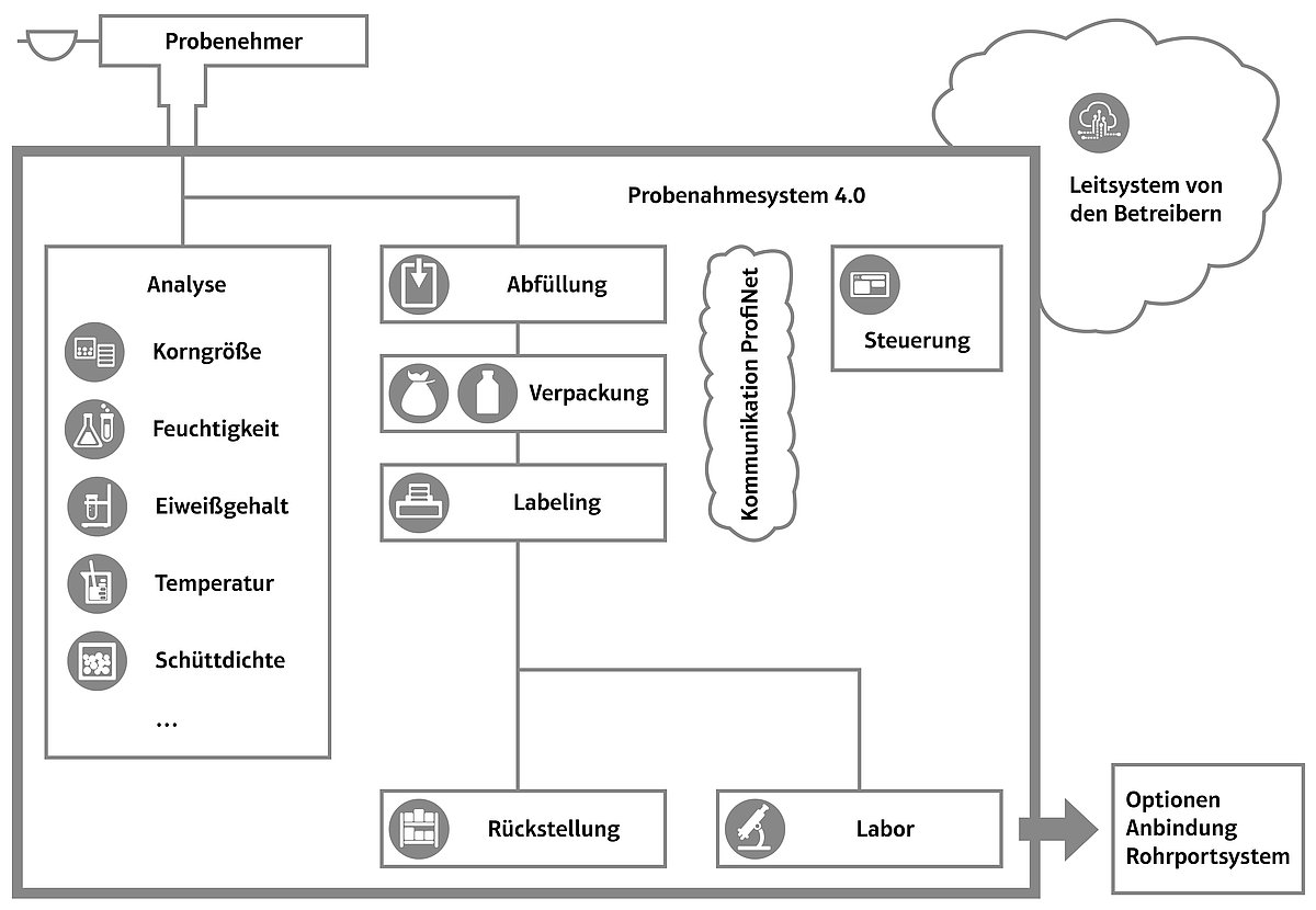 Vollautomatisierung mit dem Probenahmesystem 4.0 REMBE® Kersting GmbH